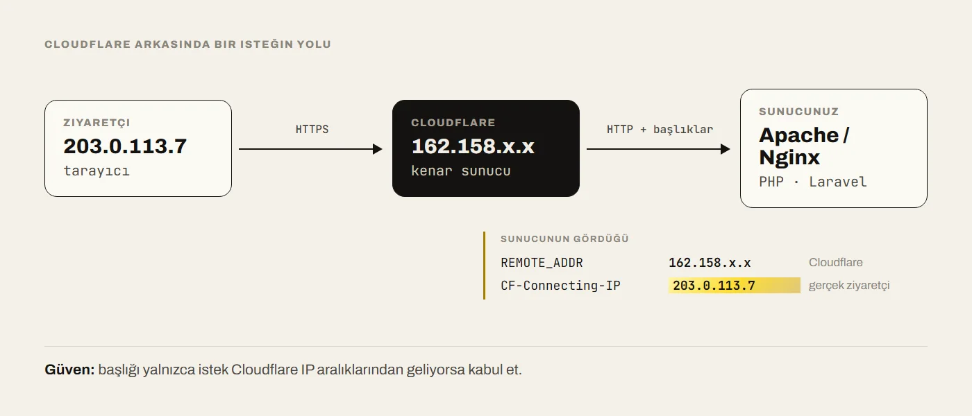 Ziyaretçi, Cloudflare ve sunucu arasındaki istek akışı ve IP başlıklarını gösteren şema