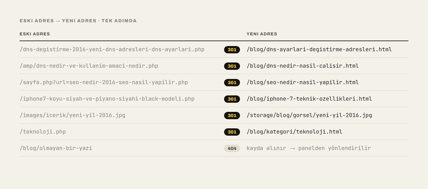 Eski .php adreslerinin yeni .html adreslerine 301 ile eşlendiği yönlendirme haritası